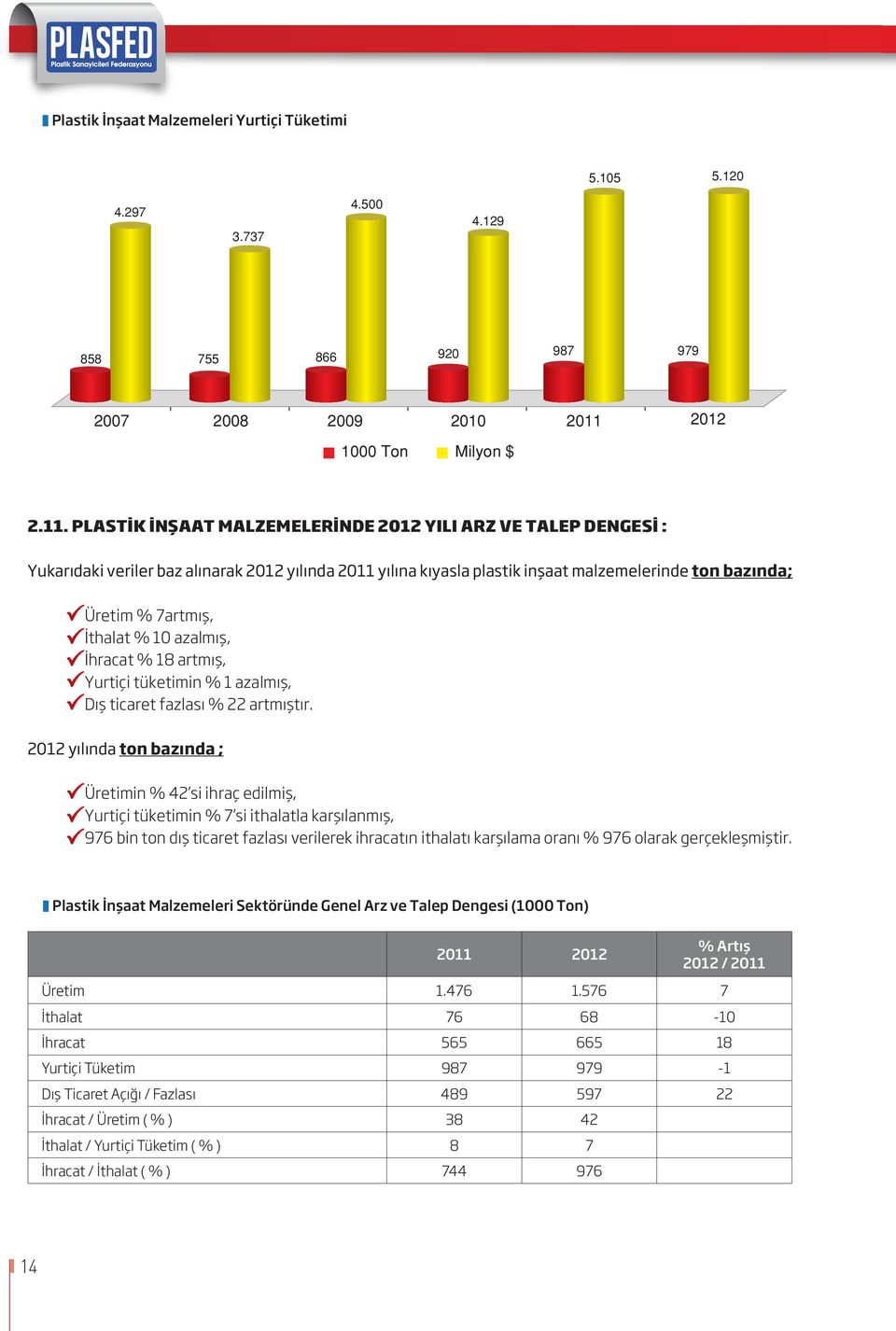 PLASTİK İNŞAAT MALZEMELERİNDE 2012 YILI ARZ VE TALEP DENGESİ : Yukarıdaki veriler baz alınarak 2012 yılında 2011 yılına kıyasla plastik inşaat malzemelerinde ton bazında; Üretim % 7artmış, İthalat %