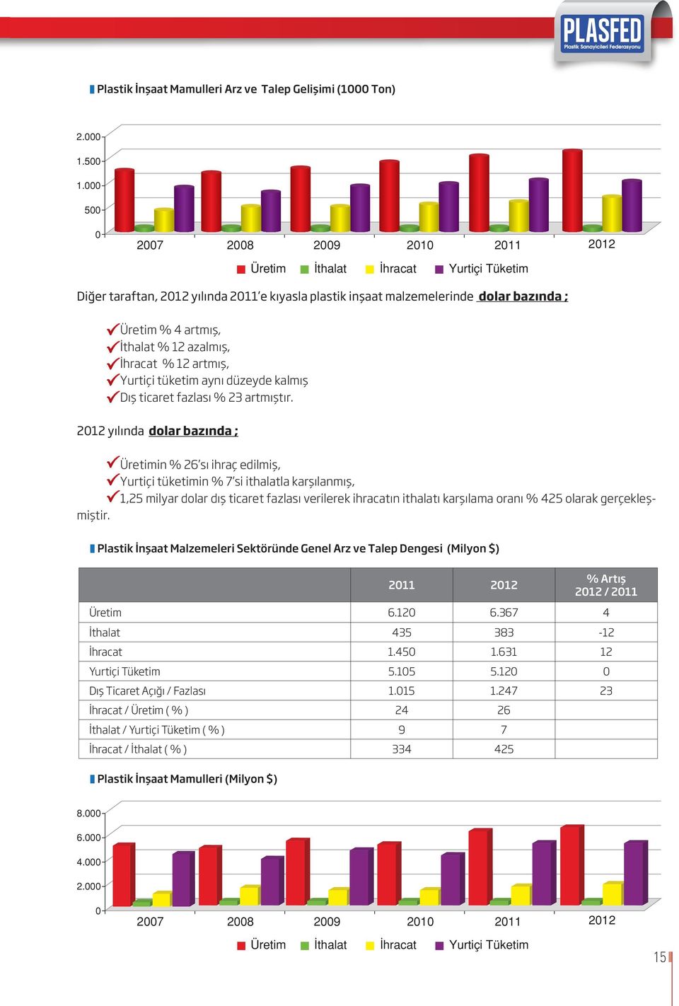 Yurtiçi tüketim aynı düzeyde kalmış Dış ticaret fazlası % 23 artmıştır.