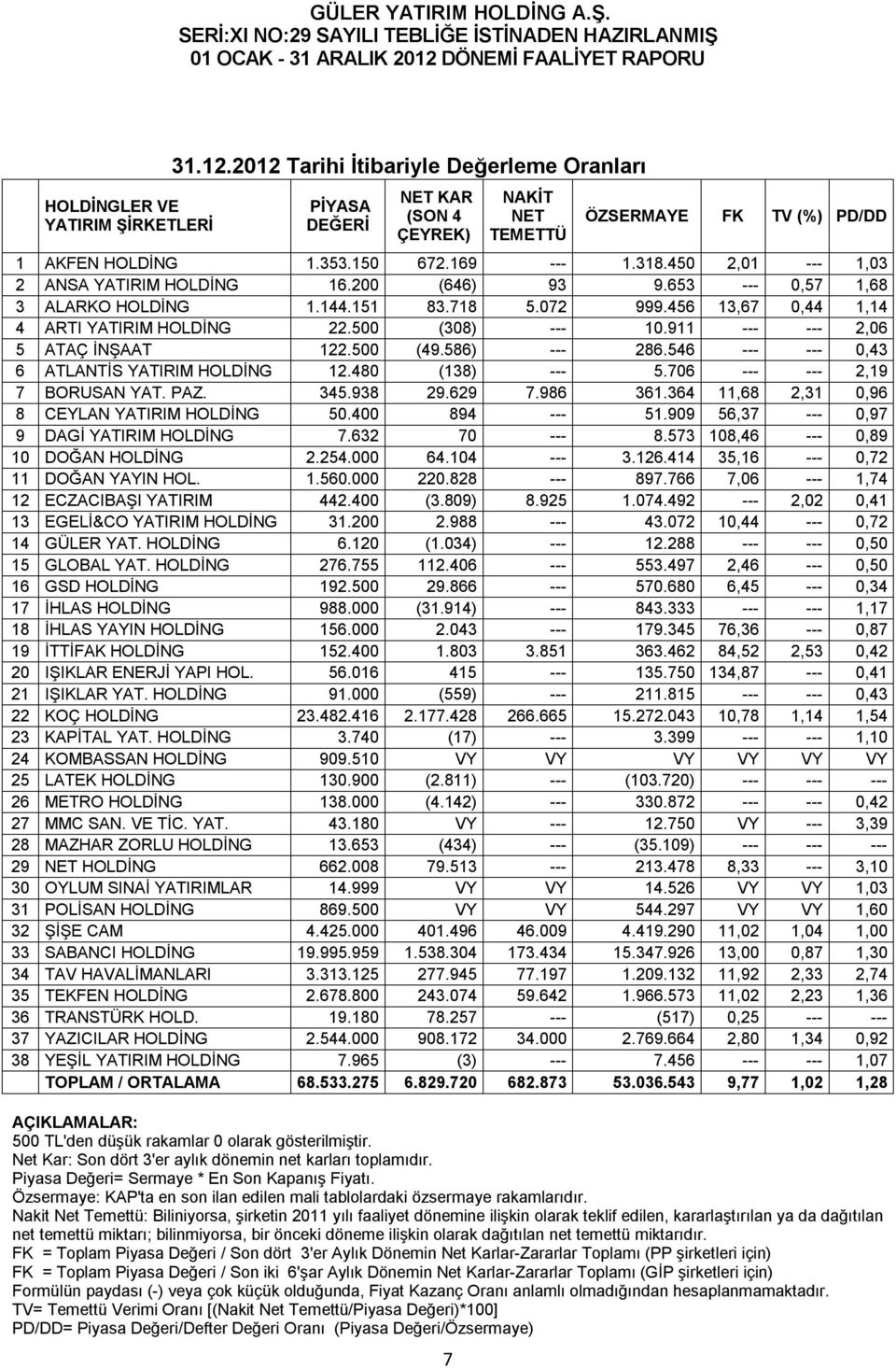 Nakit Net Temettü: Biliniyorsa, şirketin 2011 yılı faaliyet dönemine ilişkin olarak teklif edilen, kararlaştırılan ya da dağıtılan net temettü miktarı; bilinmiyorsa, bir önceki döneme ilişkin olarak