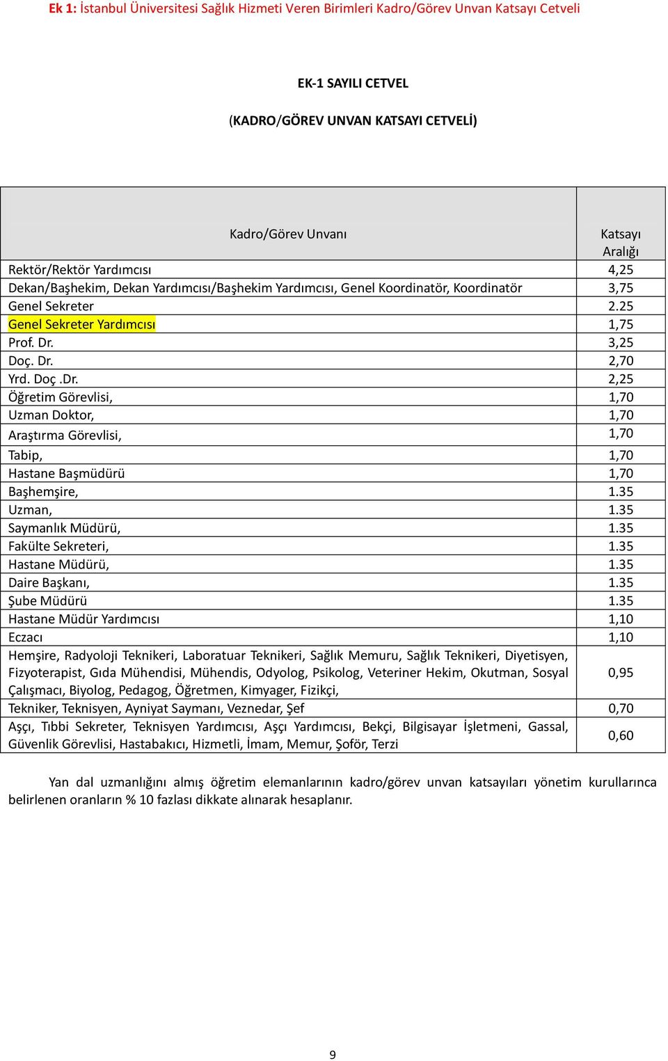 3,25 Doç. Dr. 2,70 Yrd. Doç.Dr. 2,25 Öğretim Görevlisi, 1,70 Uzman Doktor, 1,70 Araştırma Görevlisi, 1,70 Tabip, 1,70 Hastane Başmüdürü 1,70 Başhemşire, 1.35 Uzman, 1.35 Saymanlık Müdürü, 1.