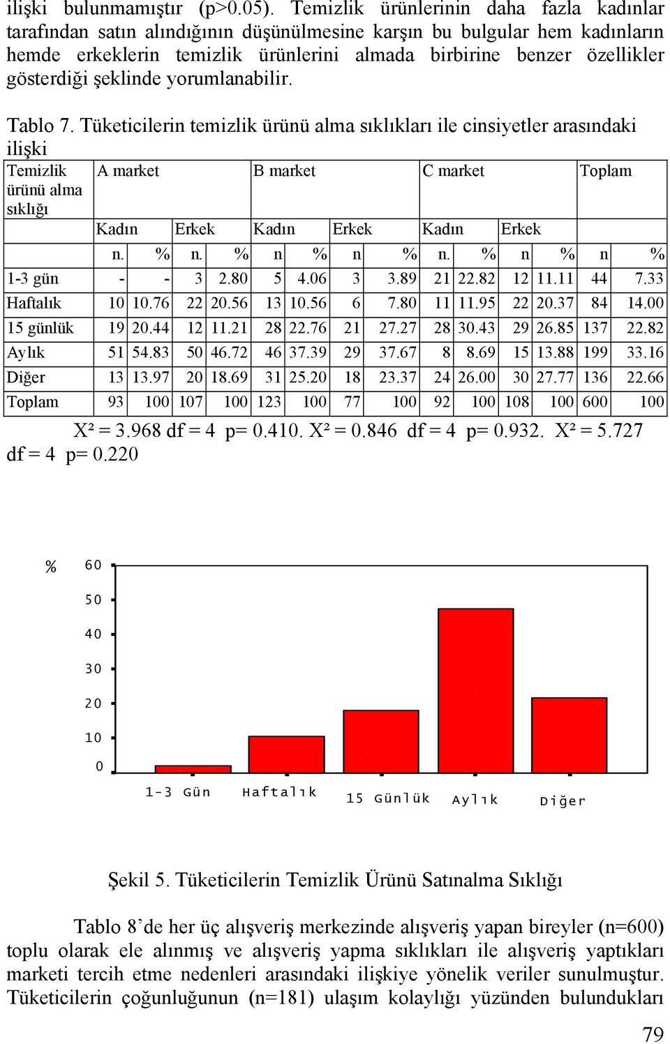 gösterdiği şeklinde yorumlanabilir. Tablo 7.
