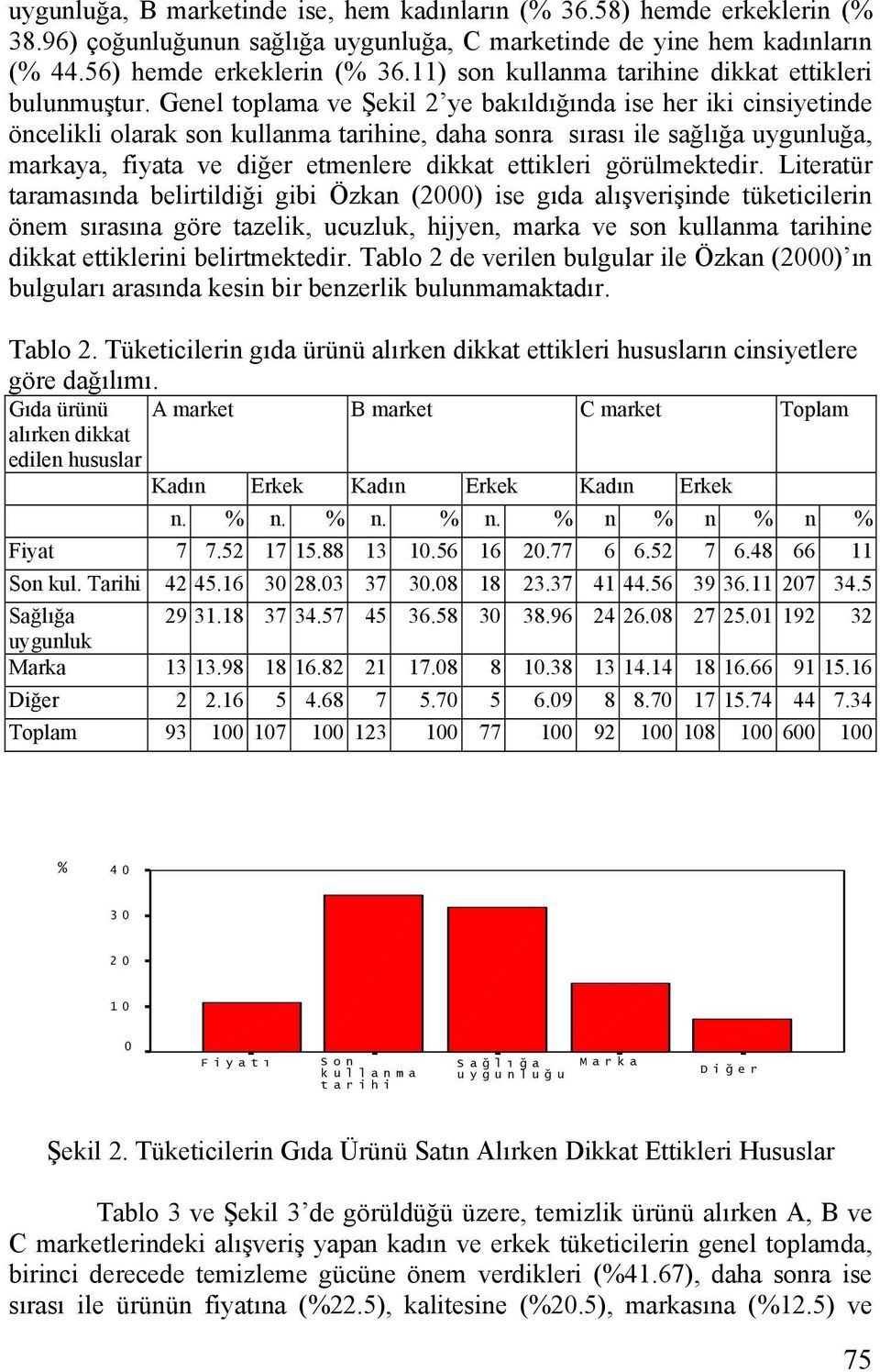 Genel toplama ve Şekil 2 ye bakıldığında ise her iki cinsiyetinde öncelikli olarak son kullanma tarihine, daha sonra sırası ile sağlığa uygunluğa, markaya, fiyata ve diğer etmenlere dikkat ettikleri