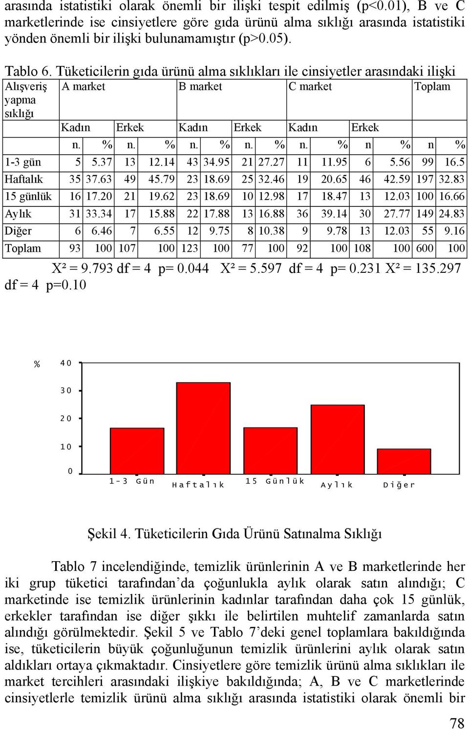 Tüketicilerin gıda ürünü alma sıklıkları ile cinsiyetler arasındaki ilişki Alışveriş A market B market C market Toplam yapma sıklığı Kadın Erkek Kadın Erkek Kadın Erkek n. % n. % n. % n. % n. % n % n % 1-3 gün 5 5.