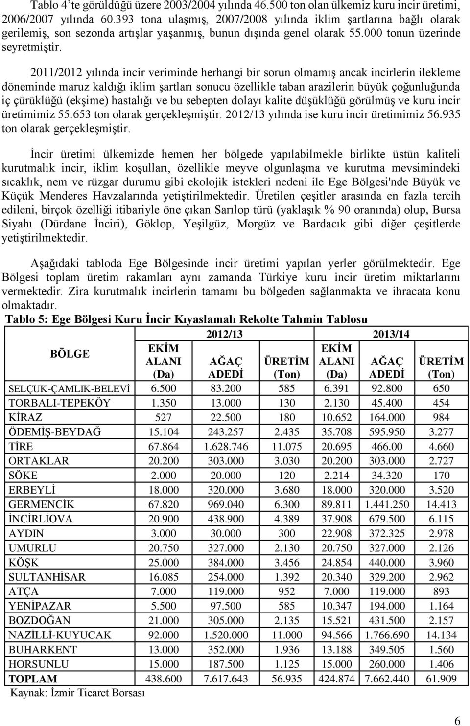 2011/2012 yılında incir veriminde herhangi bir sorun olmamış ancak incirlerin ilekleme döneminde maruz kaldığı iklim şartları sonucu özellikle taban arazilerin büyük çoğunluğunda iç çürüklüğü