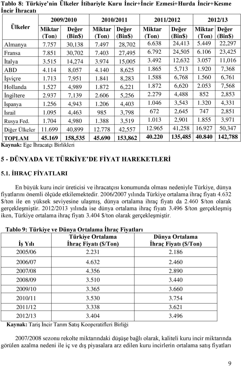 057 11,016 ABD 4.114 8,057 4.140 8,625 1.865 5,713 1.920 7,368 İşviçre 1.713 7,951 1.841 8,283 1.588 6,768 1.560 6,761 Hollanda 1.527 4,989 1.872 6,221 1.872 6,620 2.053 7,568 İngiltere 2.937 7,139 2.