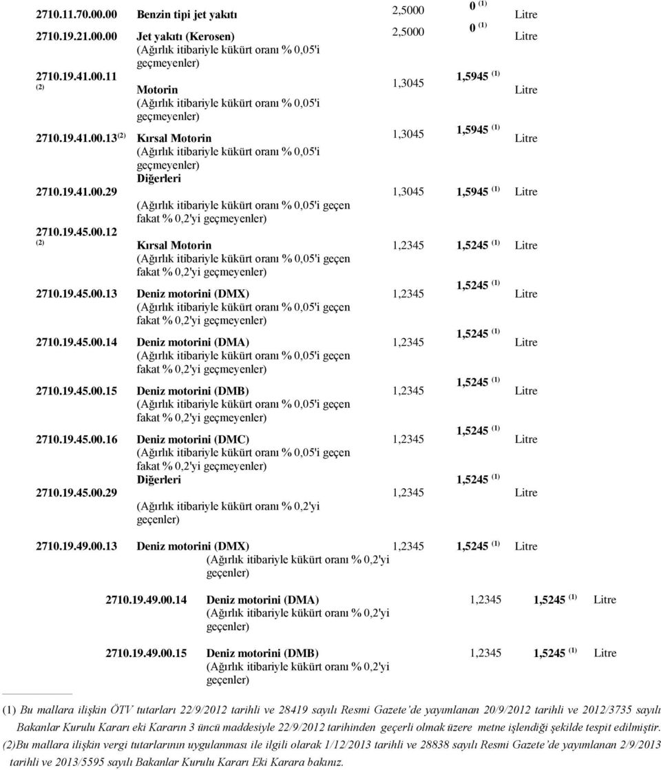 19.45.00.12 (2) Kırsal Motorin 1,2345 1,5245 (1) Litre (Ağırlık itibariyle kükürt oranı % 0,05'i geçen fakat % 0,2'yi geçmeyenler) 2710.19.45.00.13 Deniz motorini (DMX) 1,2345 1,5245 (1) Litre (Ağırlık itibariyle kükürt oranı % 0,05'i geçen fakat % 0,2'yi geçmeyenler) 2710.