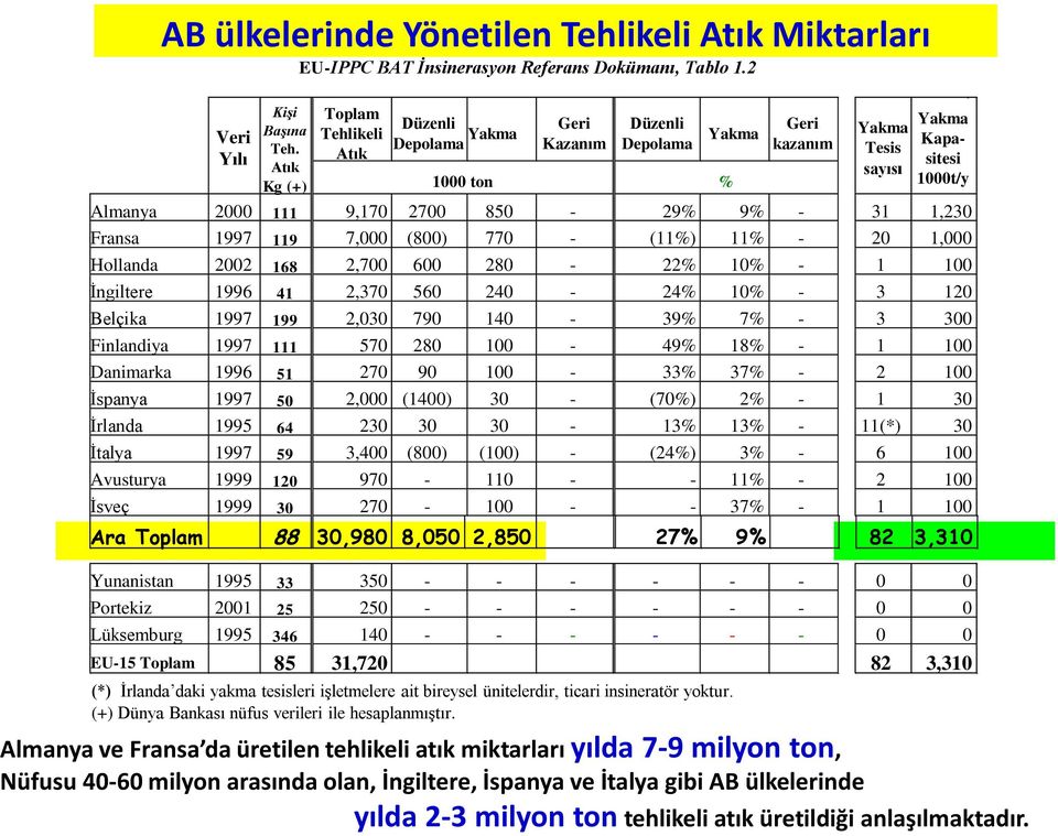 20 1,000 Hollanda 2002 168 2,700 600 280-22% 10% - 1 100 İngiltere 1996 41 2,370 560 240-24% 10% - 3 120 Belçika 1997 199 2,030 790 140-39% 7% - 3 300 Finlandiya 1997 111 570 280 100-49% 18% - 1 100