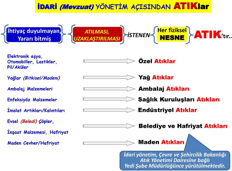 Evsel (Beledi) Çöpler, İnşaat Malzemesi, Hafriyat Maden Cevher/Hafriyat Özel Atıklar Yağ Atıklar Ambalaj Atıkları Sağlık Kuruluşları Atıkları