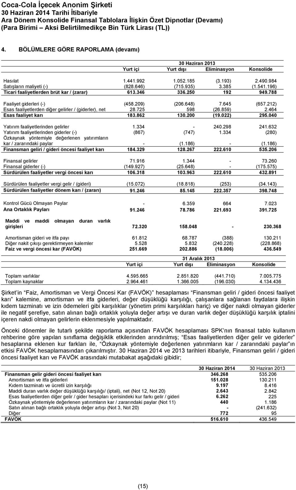 725 598 (26.859) 2.464 Esas faaliyet karı 183.862 130.200 (19.022) 295.040 Yatırım faaliyetlerinden gelirler 1.334-240.298 241.632 Yatırım faaliyetlerinden giderler (-) (867) (747) 1.