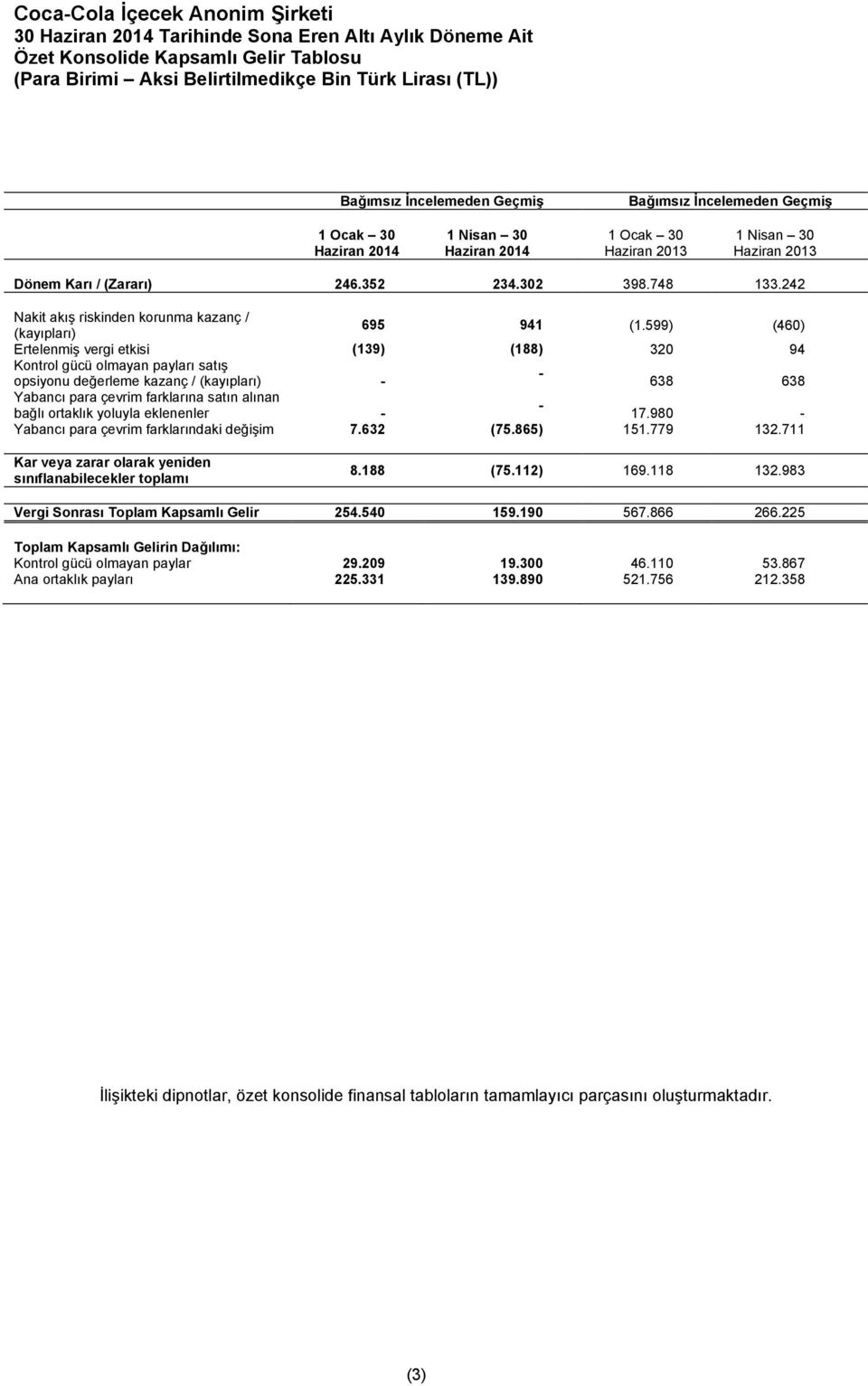 599) (460) Ertelenmiş vergi etkisi (139) (188) 320 94 Kontrol gücü olmayan payları satış - opsiyonu değerleme kazanç / (kayıpları) - 638 638 Yabancı para çevrim farklarına satın alınan - bağlı