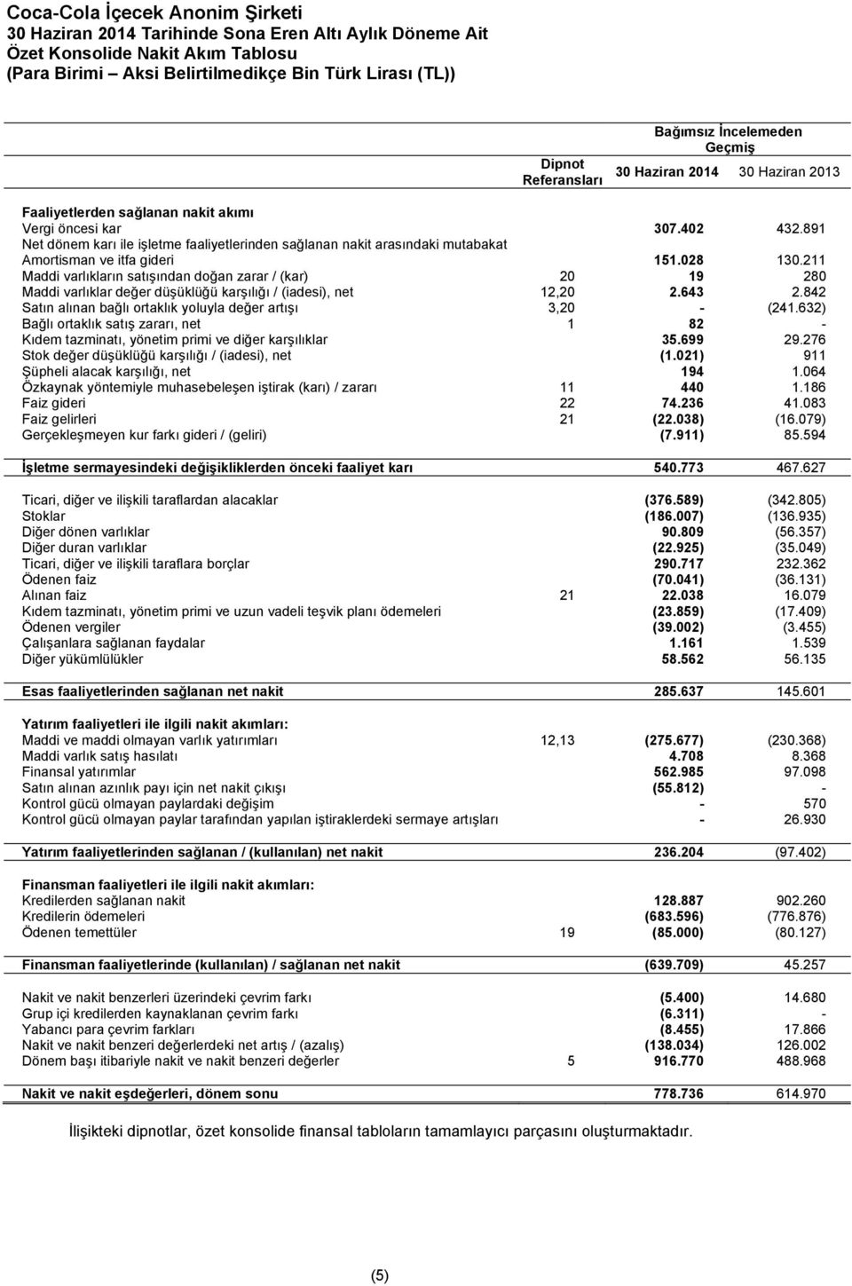 211 Maddi varlıkların satışından doğan zarar / (kar) 20 19 280 Maddi varlıklar değer düşüklüğü karşılığı / (iadesi), net 12,20 2.643 2.842 Satın alınan bağlı ortaklık yoluyla değer artışı 3,20 - (241.