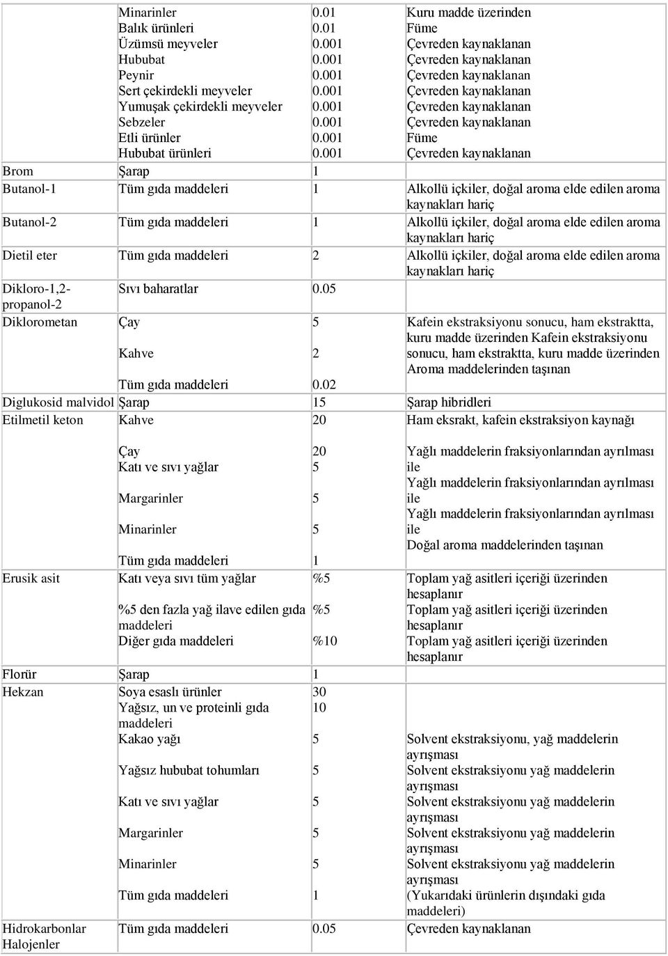 aroma elde edilen aroma kaynakları hariç Dietil eter Tüm gıda maddeleri Alkollü içkiler, doğal aroma elde edilen aroma kaynakları hariç Dikloro-,- Sıvı baharatlar 0.