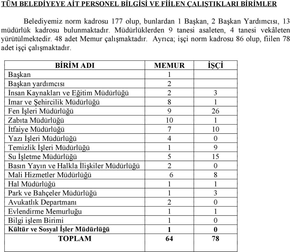 BİRİM ADI MEMUR İŞÇİ Başkan 1 Başkan yardımcısı 2 İnsan Kaynakları ve Eğitim Müdürlüğü 2 3 İmar ve Şehircilik Müdürlüğü 8 1 Fen İşleri Müdürlüğü 9 26 Zabıta Müdürlüğü 10 1 İtfaiye Müdürlüğü 7 10 Yazı