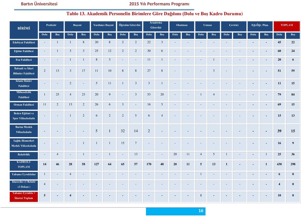 12 2 2 30 6 - - - - - - - - 60 24 Fen Fakültesi - - 1 1 8 3 - - 11 1 - - - 1 - - - - 20 6 İktisadi ve İdari Bilimler Fakültesi İslami İlimler Fakültesi Mühendislik Fakültesi 2 13 3 17 11 10 8 8 27 8