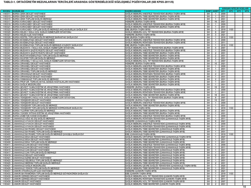 KARACABEY DEVLET HASTANESİ SAĞLIK MEMURU ANESTEZİ TEKNİSYENİ (BURSA-TAŞRA MYB) SH 1 2009 1183321 BURSA KARACABEY DEVLET HASTANESİ SAĞLIK MEMURU TIBBİ SEKRETER (BURSA-TAŞRA MYB) SH 1 2031 1183323
