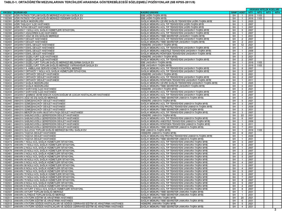 1182395 AĞRI TUTAK DEVLET HASTANESİ SAĞLIK MEMURU ACİL TIP TEKNİSYENİ (AĞRI-TAŞRA MYB SH 1 2007 1182397 AKSARAY 1 NOLU ACİL SAĞLIK HİZMETLERİ İSTASYONU SAĞLIK MEMURU ACİL TIP TEKNİSYENİ