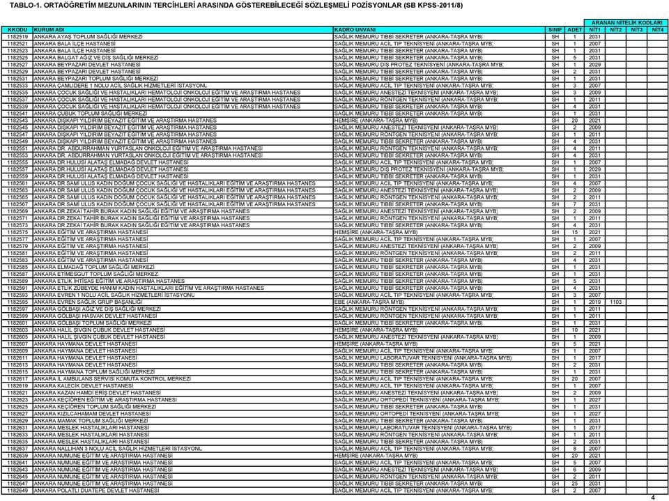 2031 1182527 ANKARA BEYPAZARI DEVLET HASTANESİ SAĞLIK MEMURU DİŞ PROTEZ TEKNİSYENİ (ANKARA-TAŞRA MYB) SH 1 2029 1182529 ANKARA BEYPAZARI DEVLET HASTANESİ SAĞLIK MEMURU TIBBİ SEKRETER (ANKARA-TAŞRA