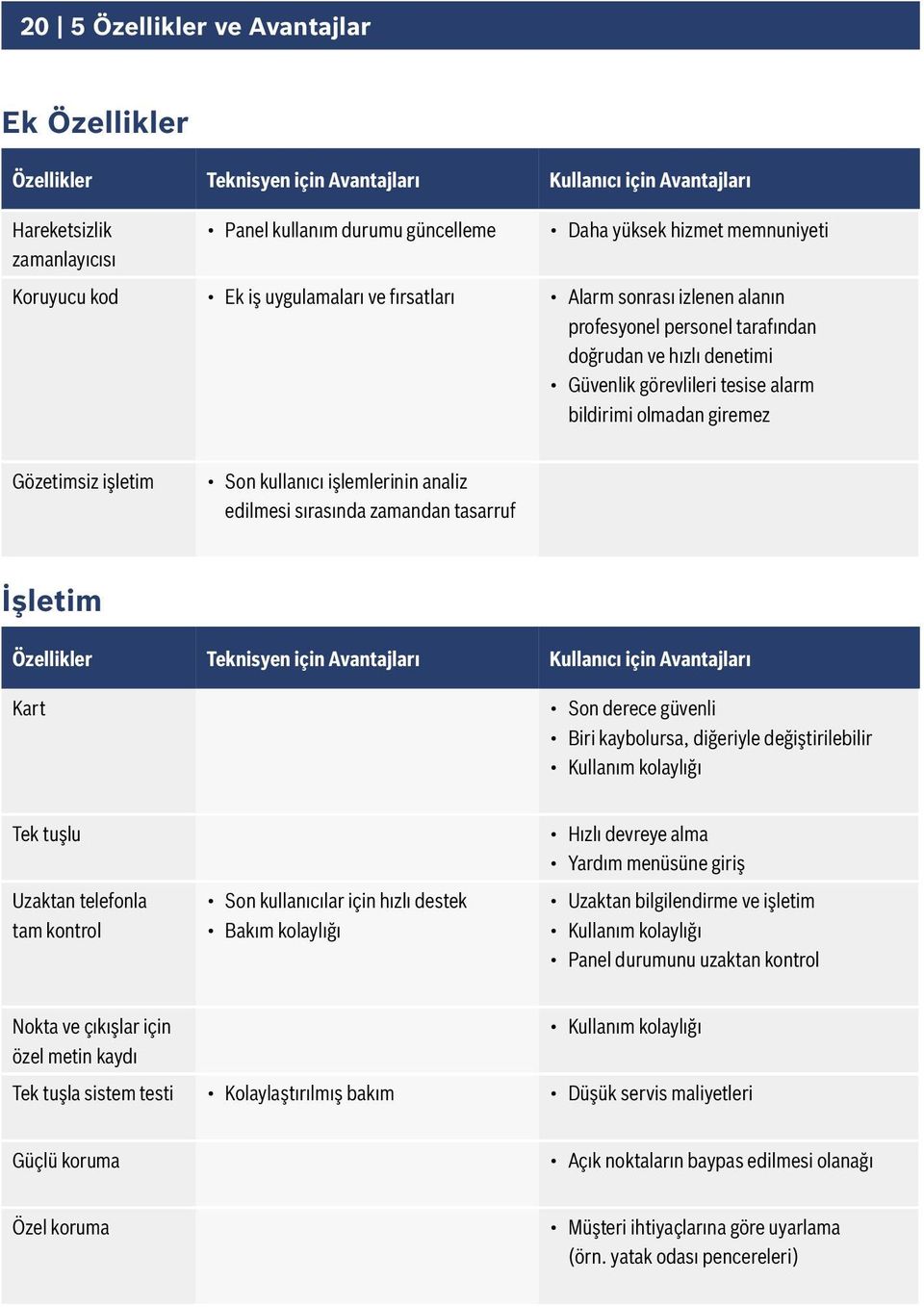 giremez Gözetimsiz işletim Son kullanıcı işlemlerinin analiz edilmesi sırasında zamandan tasarruf İşletim Özellikler Teknisyen için Avantajları Kullanıcı için Avantajları Kart Son derece güvenli Biri