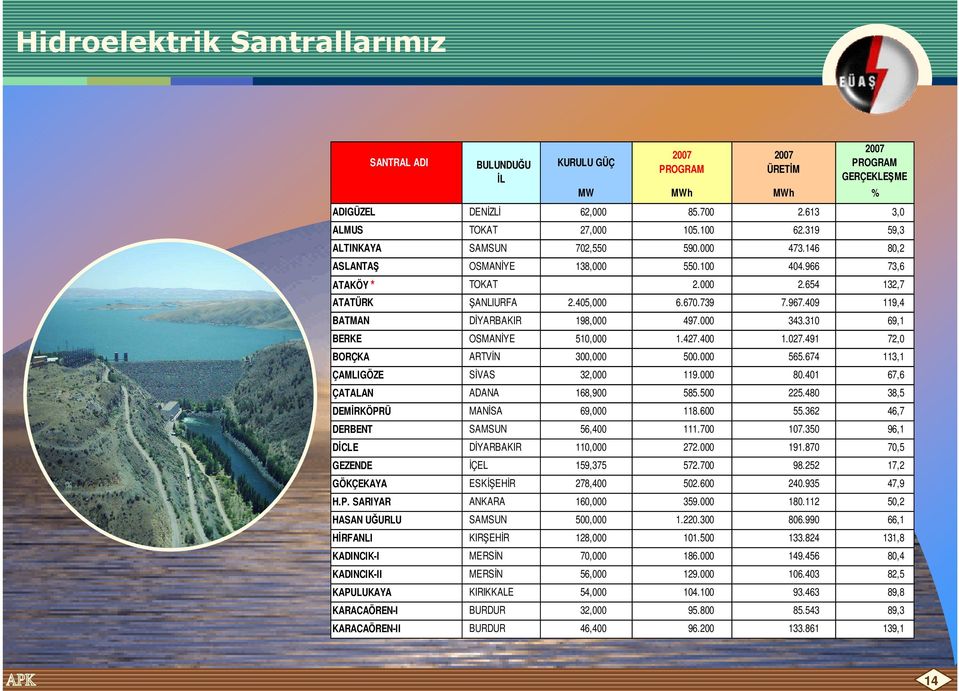 409 119,4 BATMAN DĐYARBAKIR 198,000 497.000 343.310 69,1 BERKE OSMANĐYE 510,000 1.427.400 1.027.491 72,0 BORÇKA ARTVĐN 300,000 500.000 565.674 113,1 ÇAMLIGÖZE SĐVAS 32,000 119.000 80.