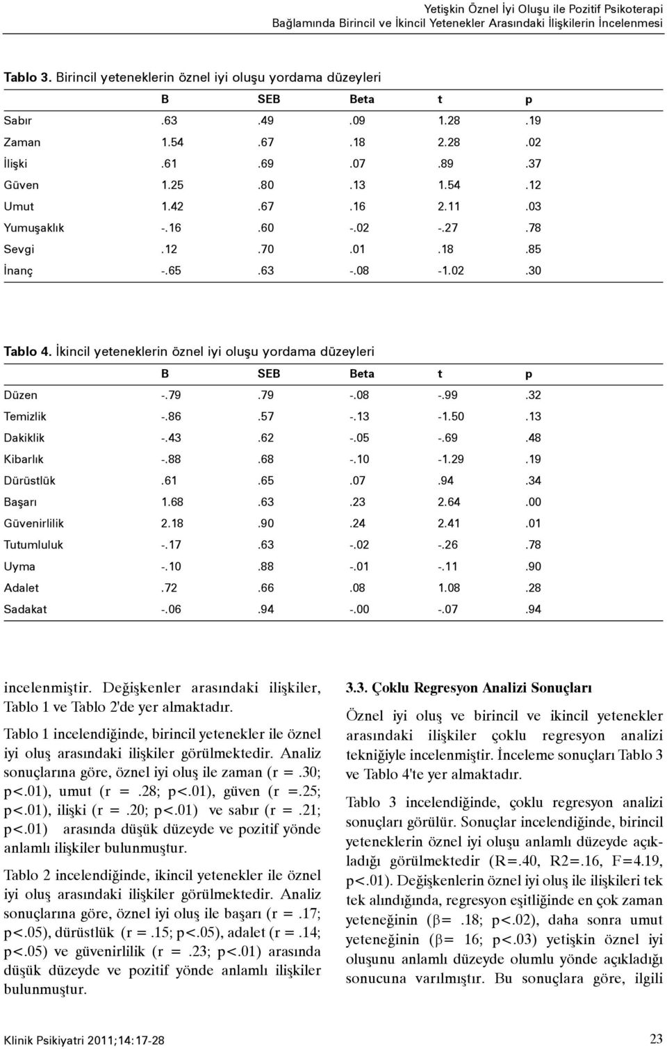03 Yumuþaklýk -.16.60 -.02 -.27.78 Sevgi.12.70.01.18.85 Ýnanç -.65.63 -.08-1.02.30 Tablo 4. Ýkincil yeteneklerin öznel iyi oluþu yordama düzeyleri B SEB Beta t p Düzen -.79.79 -.08 -.99.32 Temizlik -.