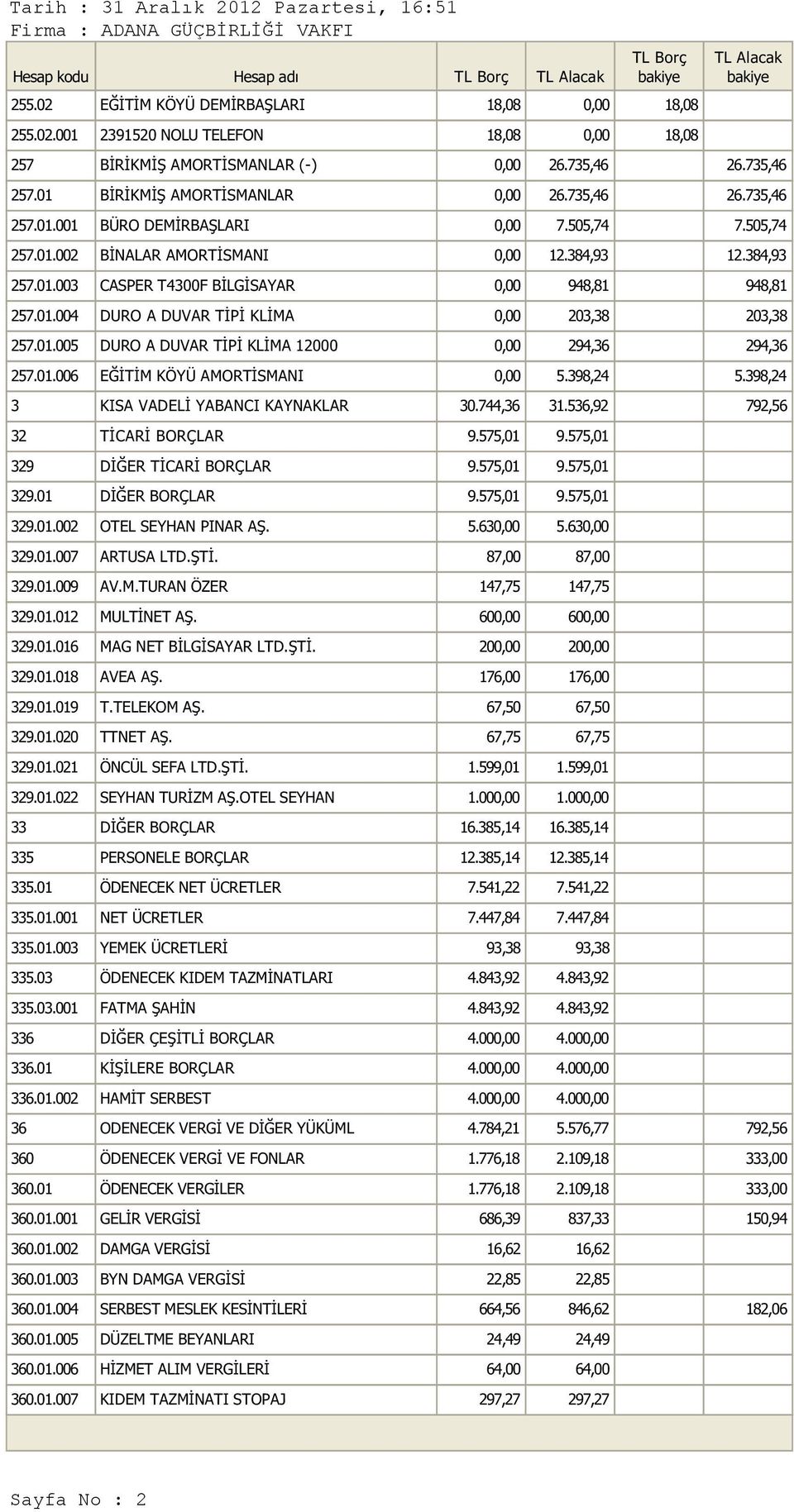 398,24 3 KISA VADELİ YABANCI KAYNAKLAR 30.744,36 31.536,92 792,56 32 TİCARİ BORÇLAR 329 DİĞER TİCARİ BORÇLAR 329.01 DİĞER BORÇLAR 329.01.002 OTEL SEYHAN PINAR AŞ. 5.63 5.63 329.01.007 ARTUSA LTD.ŞTİ.