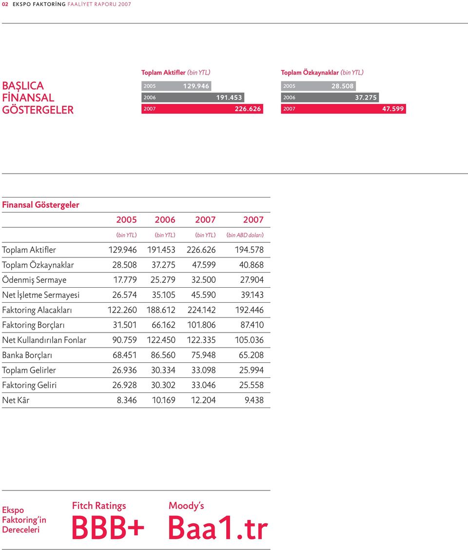 868 Ödenmiş Sermaye 17.779 25.279 32.500 27.904 Net İşletme Sermayesi 26.574 35.105 45.590 39.143 Faktoring Alacakları 122.260 188.612 224.142 192.446 Faktoring Borçları 31.501 66.162 101.806 87.