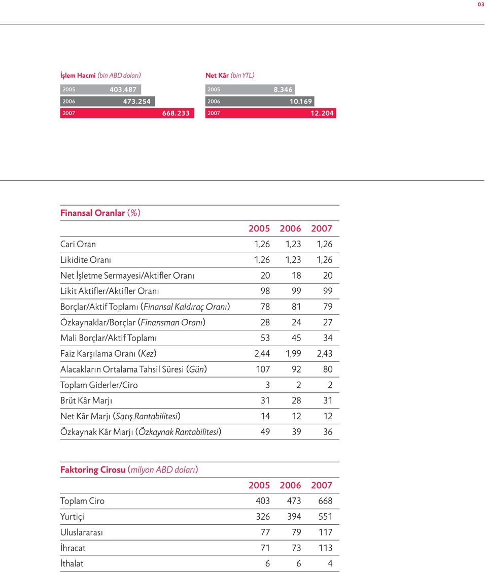 Toplamı (Finansal Kaldıraç Oranı) 78 81 79 Özkaynaklar/Borçlar (Finansman Oranı) 28 24 27 Mali Borçlar/Aktif Toplamı 53 45 34 Faiz Karşılama Oranı (Kez) 2,44 1,99 2,43 Alacakların Ortalama Tahsil