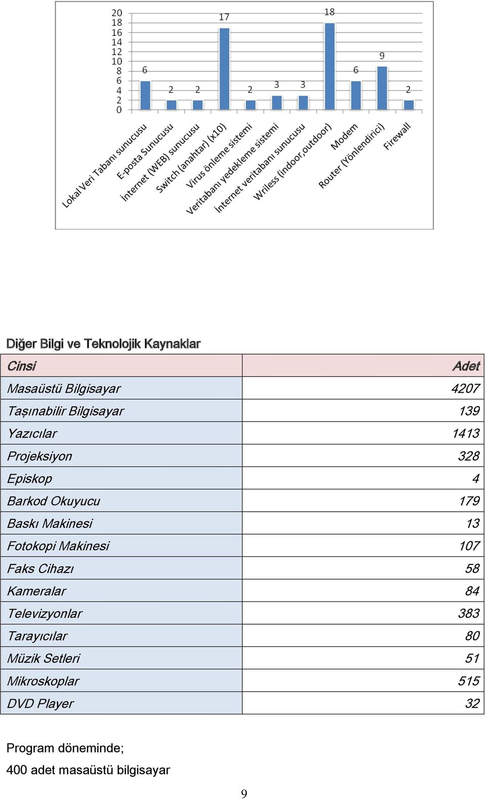 13 Fotokopi Makinesi 107 Faks Cihazı 58 Kameralar 84 Televizyonlar 383 Tarayıcılar 80