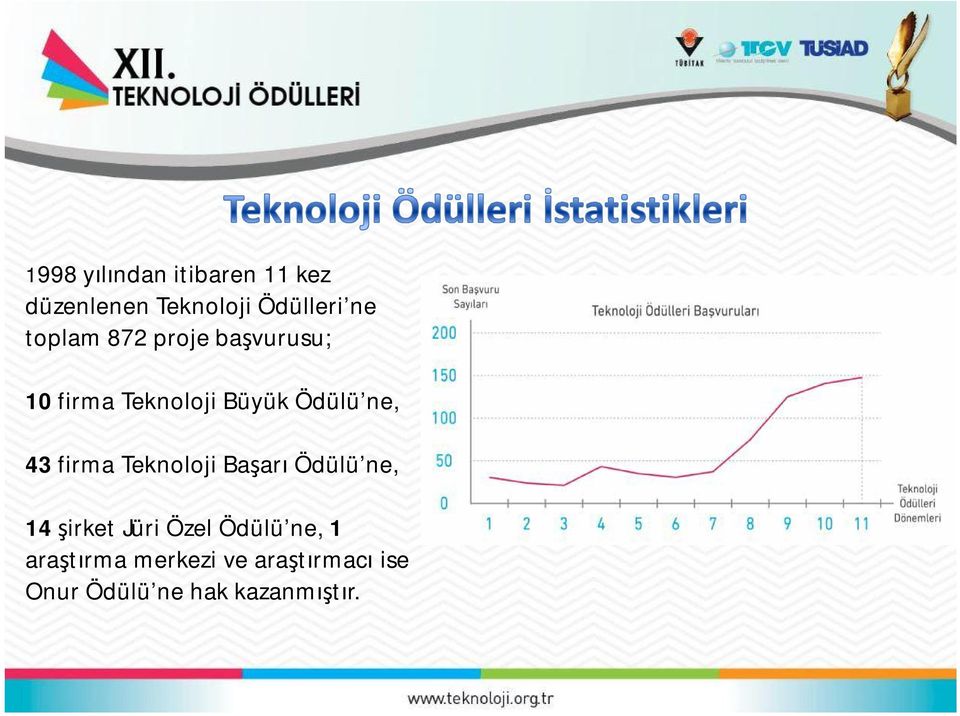 firma Teknoloji Başarı Ödülü ne, 14 şirket Jüri Özel Ödülü ne, 1