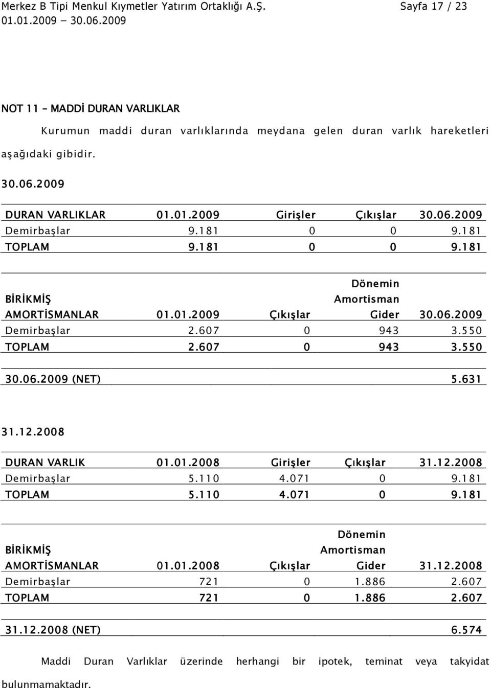 607 0 943 3.550 TOPLAM 2.607 0 943 3.550 30.06 06.2009 (NET) 5.631 31.12.2008 DURAN VARLIK 01.01.2008 Girişler Çıkışlar 31.12.2008 Demirbaşlar 5.110 4.071 0 9.181 TOPLAM 5.110 4.071 0 9.181 BİRİKMİŞ AMORTİSMANLAR 01.