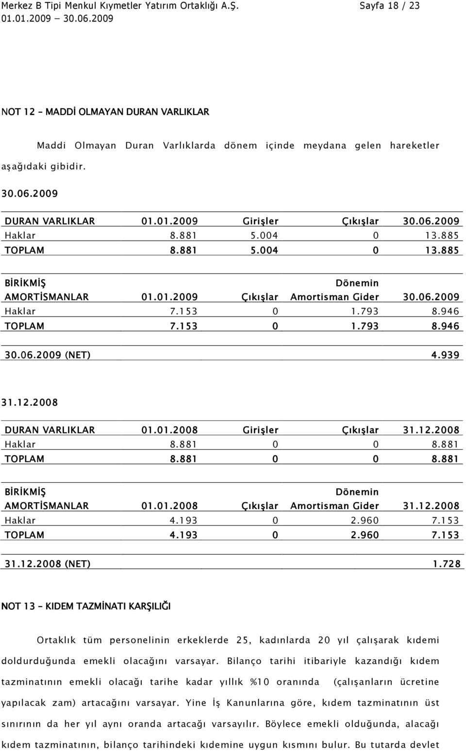 06.200.2009 Haklar 7.153 0 1.793 8.946 TOPLAM 7.153 0 1.793 8.946 30.06 06.2009 (NET) 4.939 31.12.2008 DURAN VARLIKLAR 01.01.2008 008 Girişler Çıkışlar 31.12.2008 Haklar 8.881 0 0 8.881 TOPLAM 8.