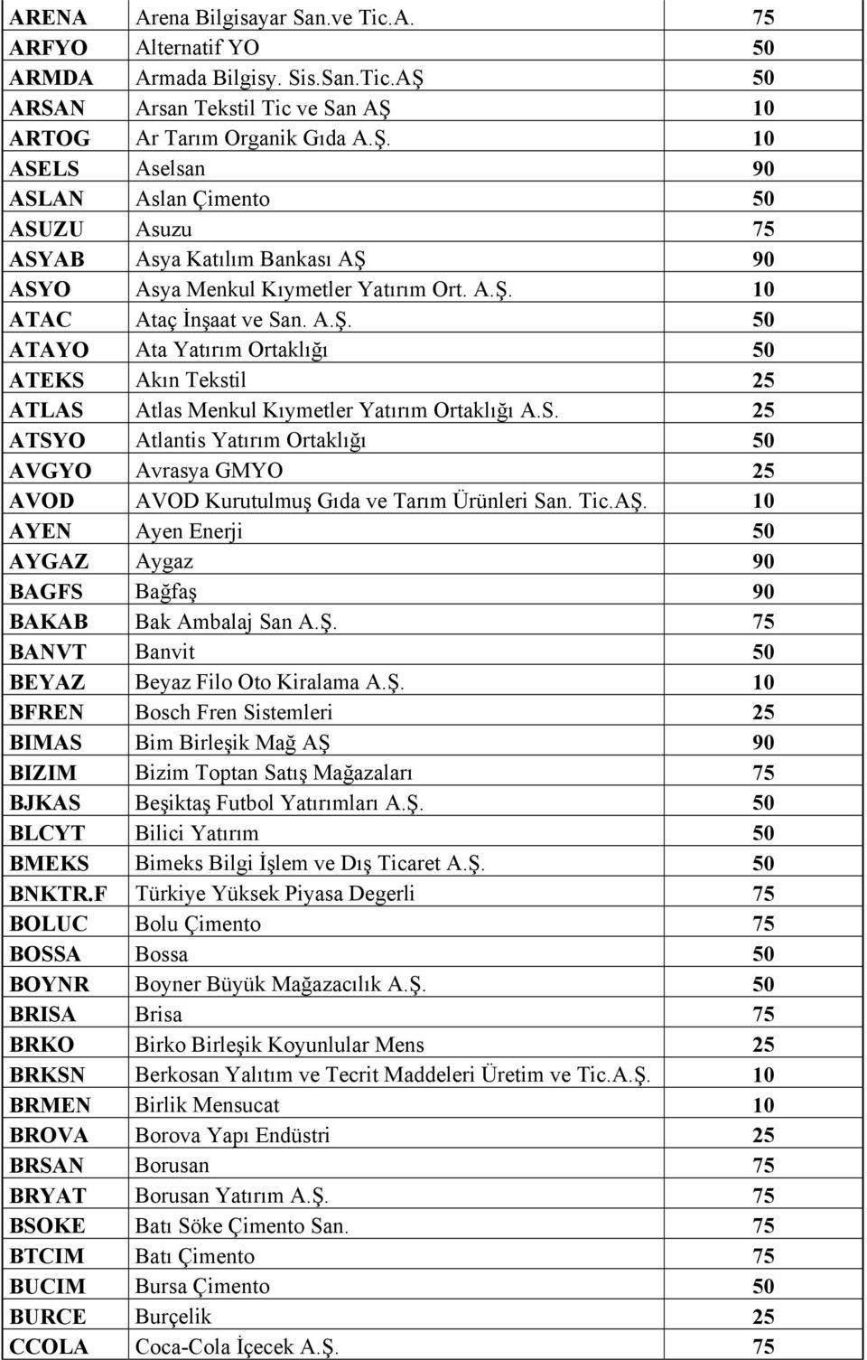 A.Ş. 10 ATAC Ataç İnşaat ve San. A.Ş. 50 ATAYO Ata Yatırım Ortaklığı 50 ATEKS Akın Tekstil 25 ATLAS Atlas Menkul Kıymetler Yatırım Ortaklığı A.S. 25 ATSYO Atlantis Yatırım Ortaklığı 50 AVGYO Avrasya GMYO 25 AVOD AVOD Kurutulmuş Gıda ve Tarım Ürünleri San.