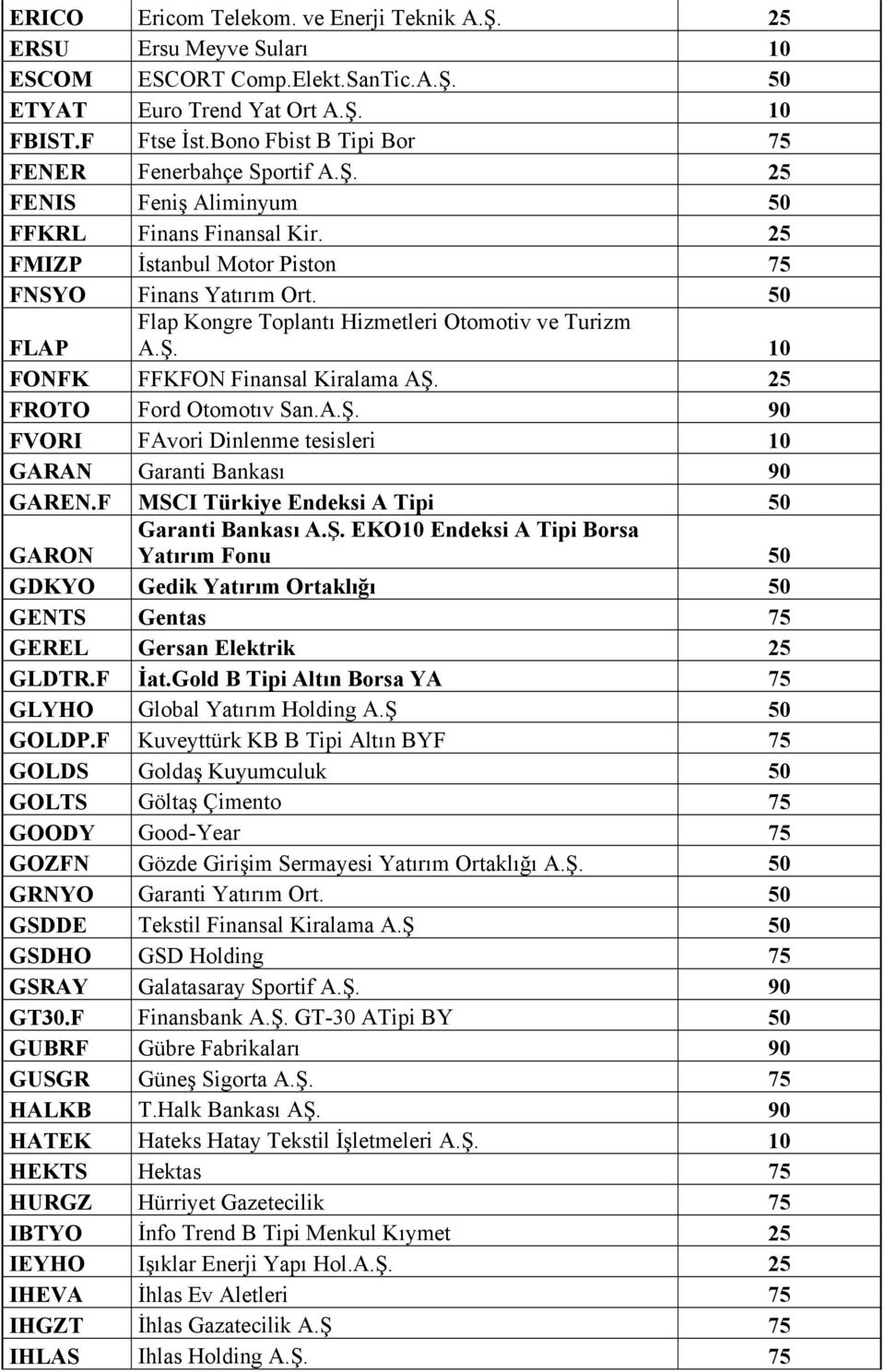 50 FLAP Flap Kongre Toplantı Hizmetleri Otomotiv ve Turizm A.Ş. 10 FONFK FFKFON Finansal Kiralama AŞ. 25 FROTO Ford Otomotıv San.A.Ş. 90 FVORI FAvori Dinlenme tesisleri 10 GARAN Garanti Bankası 90 GAREN.