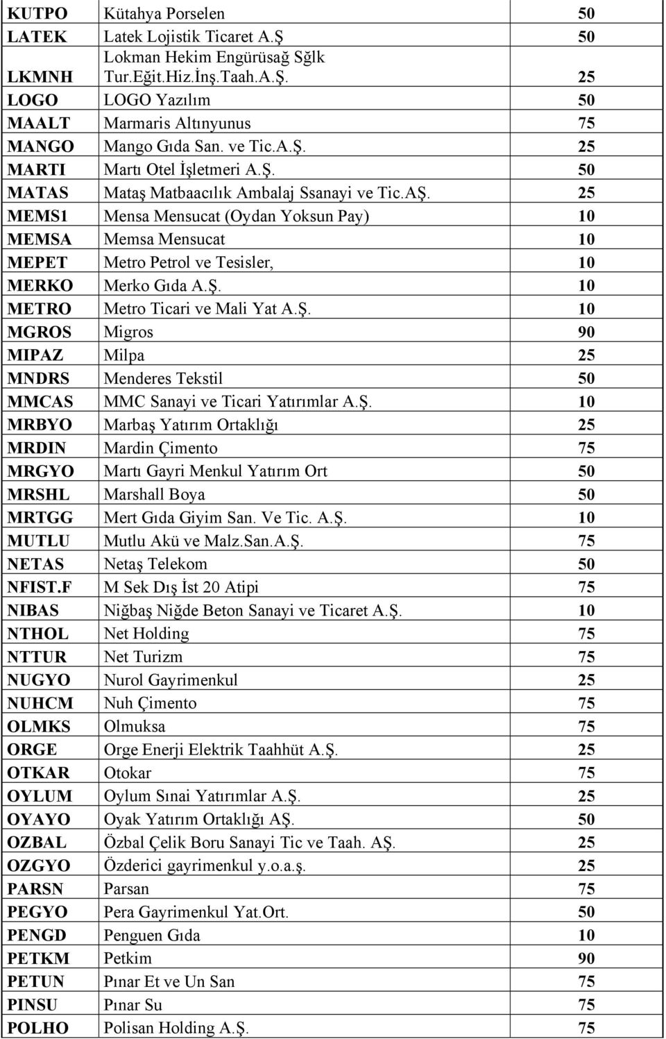 25 MEMS1 Mensa Mensucat (Oydan Yoksun Pay) 10 MEMSA Memsa Mensucat 10 MEPET Metro Petrol ve Tesisler, 10 MERKO Merko Gıda A.Ş.