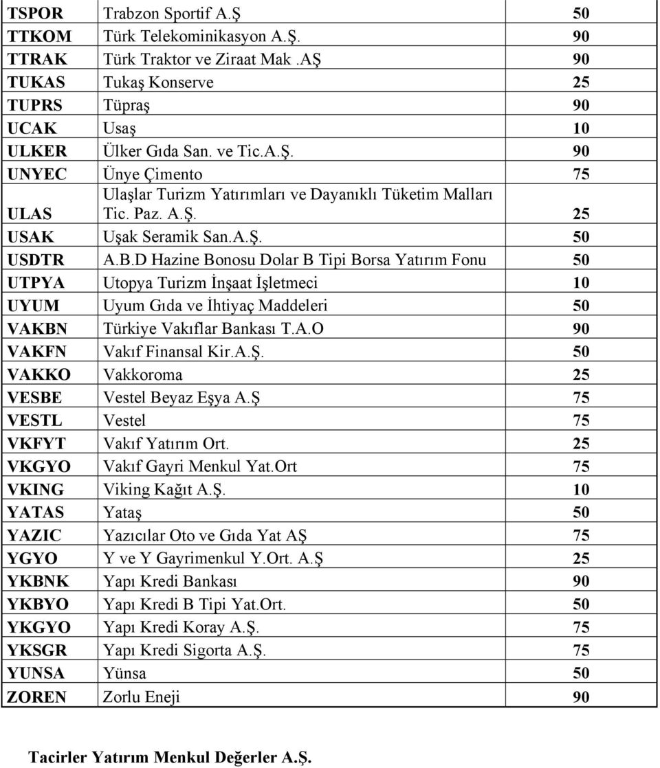 D Hazine Bonosu Dolar B Tipi Borsa Yatırım Fonu 50 UTPYA Utopya Turizm İnşaat İşletmeci 10 UYUM Uyum Gıda ve İhtiyaç Maddeleri 50 VAKBN Türkiye Vakıflar Bankası T.A.O 90 VAKFN Vakıf Finansal Kir.A.Ş.