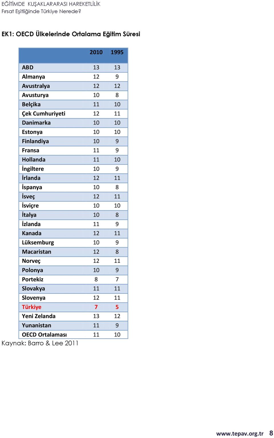 İsveç 12 11 İsviçre 10 10 İtalya 10 8 İzlanda 11 9 Kanada 12 11 Lüksemburg 10 9 Macaristan 12 8 Norveç 12 11 Polonya 10 9 Portekiz 8 7