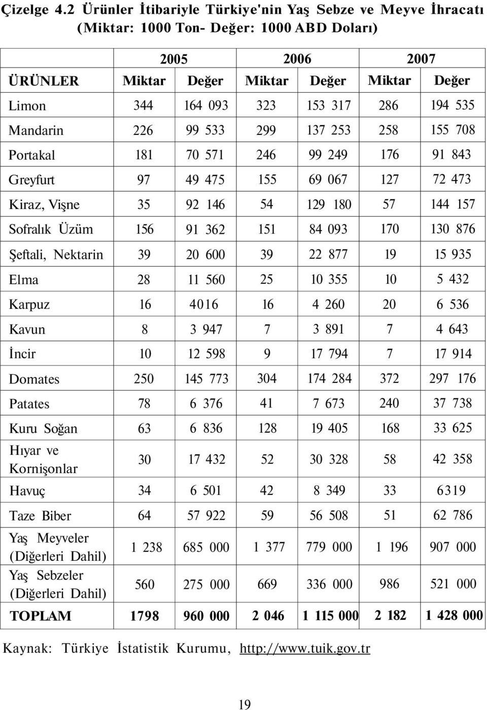 194 535 Mandarin 226 99 533 299 137 253 258 155 708 Portakal 181 70 571 246 99 249 176 91 843 Greyfurt 97 49 475 155 69 067 127 72 473 Kiraz, Vişne 35 92 146 54 129 180 57 144 157 Sofralık Üzüm 156