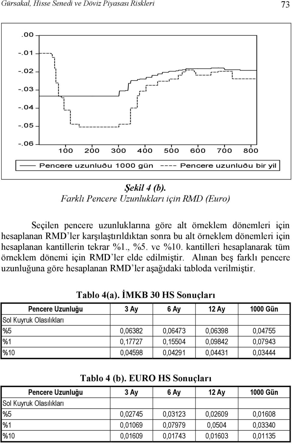 kantillerin tekrar %1., %5. ve %10. kantilleri hesaplanarak tüm örneklem dönemi için RMD ler elde edilmiştir.