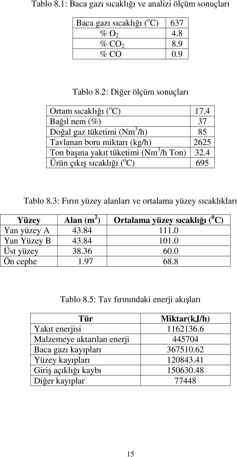 ortalaa yüzey sıcaklıkları Yüzey Alan ( ) Ortalaa yüzey sıcaklığı ( 0 C) Yan yüzey A 4384 0 Yan Yüzey B 4384 00 Üst yüzey 3836 600 Ön cepe 97 688 Tablo 85: Tav fırınındaki