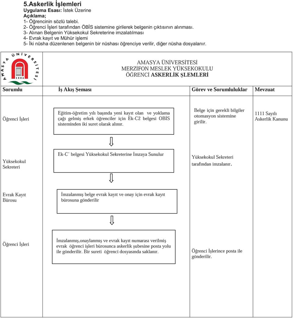 AMASYA ÜN VERS TES MERZ FON MESLEK YÜKSEKOKULU Ö RENC ASKERL K LEMLER Sorumlu Akı eması Görev ve Sorumluluklar Mevzuat E itim-ö retim yılı ba ında yeni kayıt olan ve yoklama ça ı gelmi erkek ö
