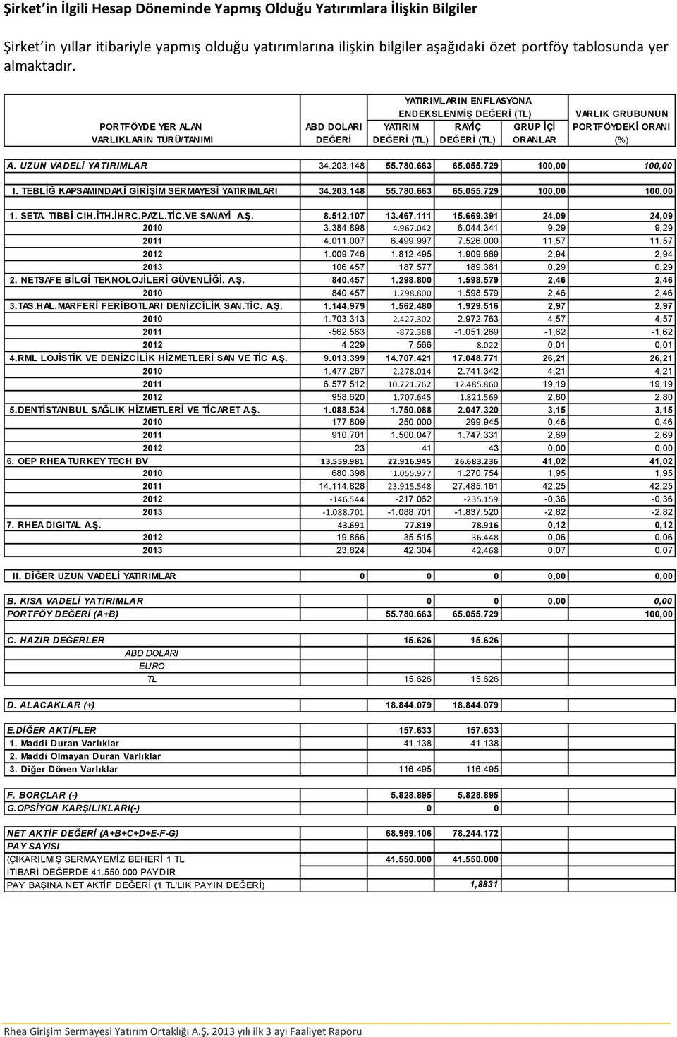 (%) A. UZUN VADELİ YATIRIMLAR 34.203.148 55.780.663 65.055.729 100,00 100,00 I. TEBLİĞ KAPSAMINDAKİ GİRİŞİM SERMAYESİ YATIRIMLARI 34.203.148 55.780.663 65.055.729 100,00 100,00 1. SETA. TIBBİ CIH.İTH.