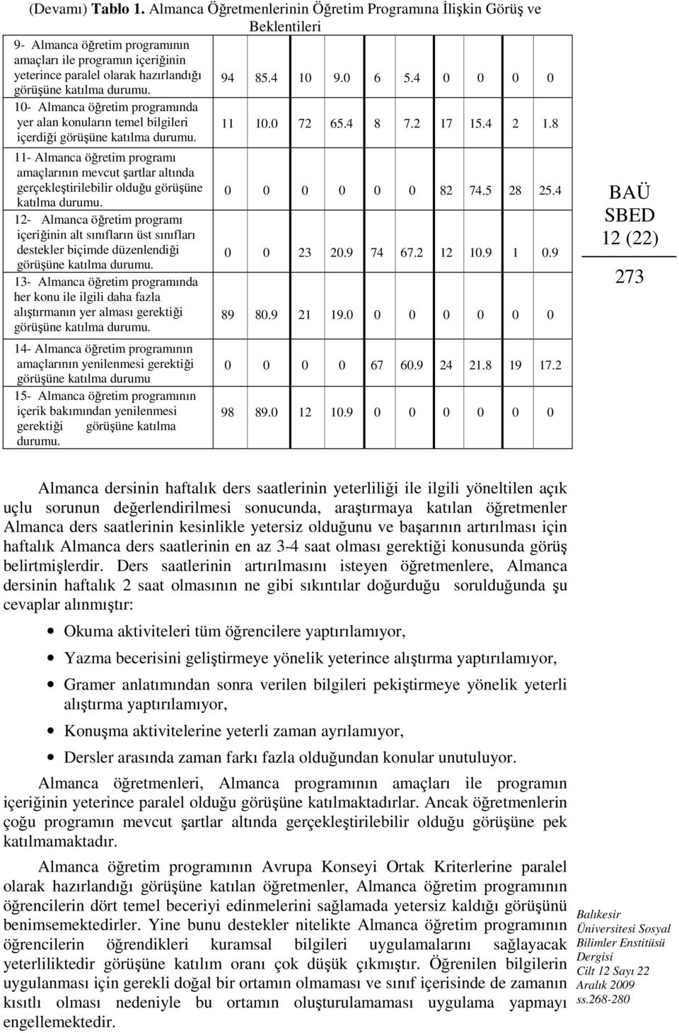 4 10 9.0 6 5.4 0 0 0 0 10- Almanca öğretim programında yer alan konuların temel bilgileri içerdiği görüşüne katılma 11 10.0 72 65.4 8 7.2 17 15.4 2 1.