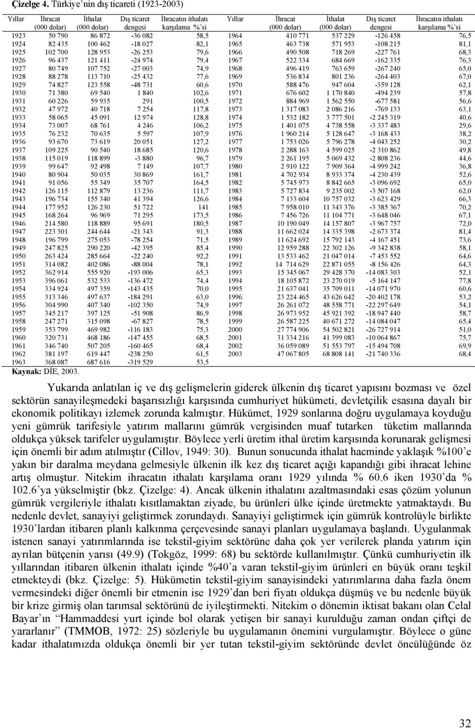 dengesi İhracatın ithalatı karşılama % si 1923 50 790 86 872-36 082 58,5 1964 410 771 537 229-126 458 76,5 1924 82 435 100 462-18 027 82,1 1965 463 738 571 953-108 215 81,1 1925 102 700 128 953-26