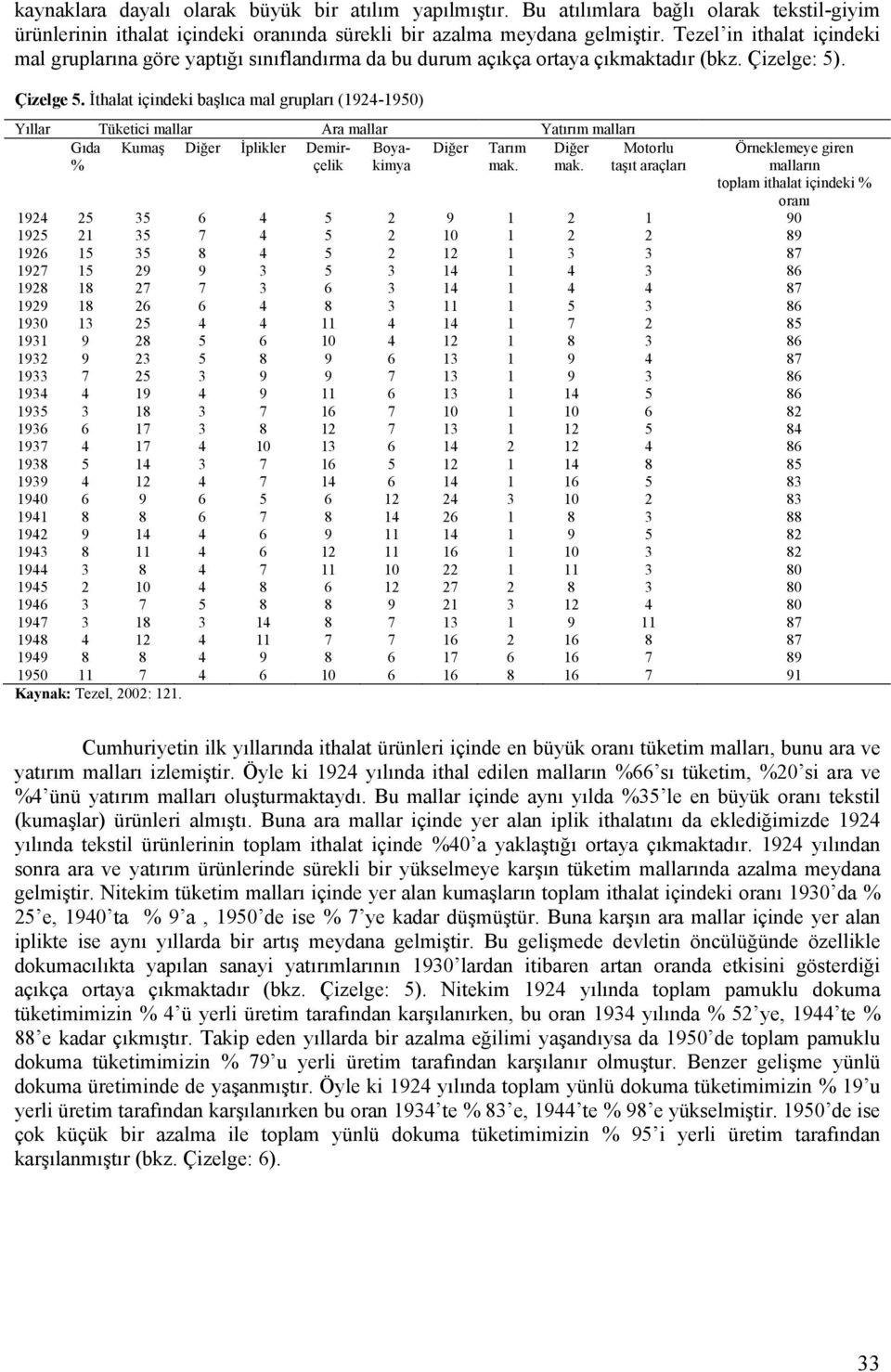 İthalat içindeki başlıca mal grupları (1924-1950) Yıllar Tüketici mallar Ara mallar Yatırım malları Gıda % Kumaş Diğer İplikler Demirçelik Boyakimya Diğer Tarım mak. Diğer mak.