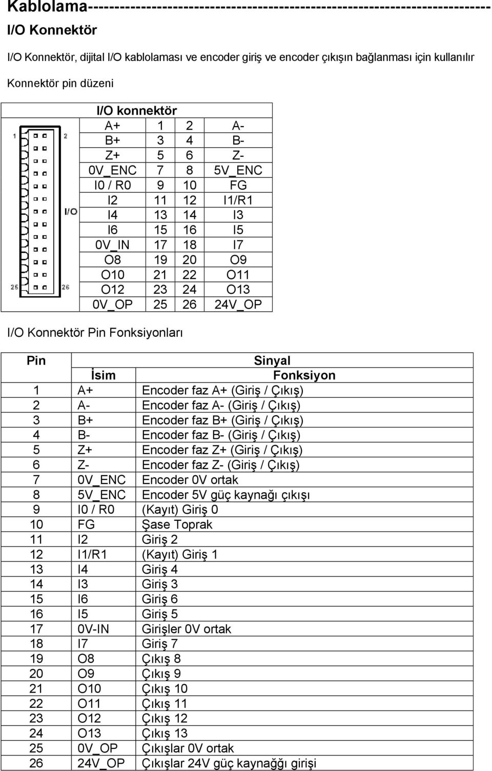 O13 0V_OP 25 26 24V_OP I/O Konnektör Pin Fonksiyonları Pin Sinyal İsim Fonksiyon 1 A+ Encoder faz A+ (Giriş / Çıkış) 2 A- Encoder faz A- (Giriş / Çıkış) 3 B+ Encoder faz B+ (Giriş / Çıkış) 4 B-