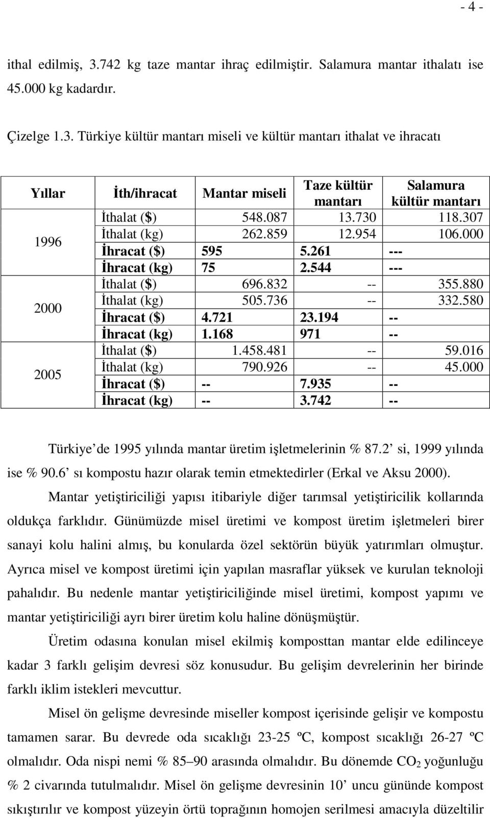 721 23.194 -- İhracat (kg) 1.168 971 -- İthalat ($) 1.458.481 -- 59.016 İthalat (kg) 790.926 -- 45.000 2005 İhracat ($) -- 7.935 -- İhracat (kg) -- 3.