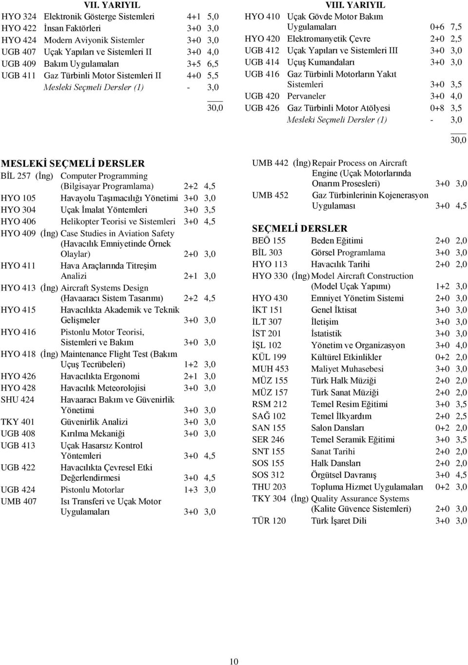 YARIYIL HYO 410 Uçak Gövde Motor Bakım Uygulamaları 0+6 7,5 HYO 420 Elektromanyetik Çevre 2+0 2,5 UGB 412 Uçak Yapıları ve Sistemleri III 3+0 3,0 UGB 414 Uçuş Kumandaları 3+0 3,0 UGB 416 Gaz Türbinli