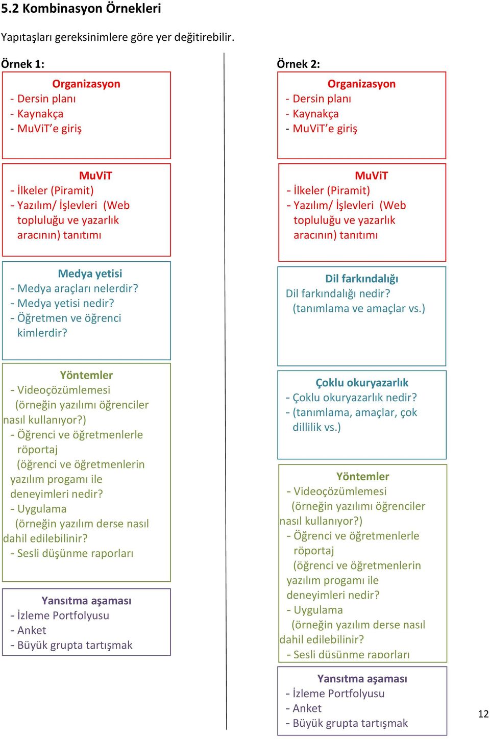 yazarlık aracının) tanıtımı MuViT - İlkeler (Piramit) - Yazılım/ İşlevleri (Web topluluğu ve yazarlık aracının) tanıtımı Medya yetisi - Medya araçları nelerdir? - Medya yetisi nedir?