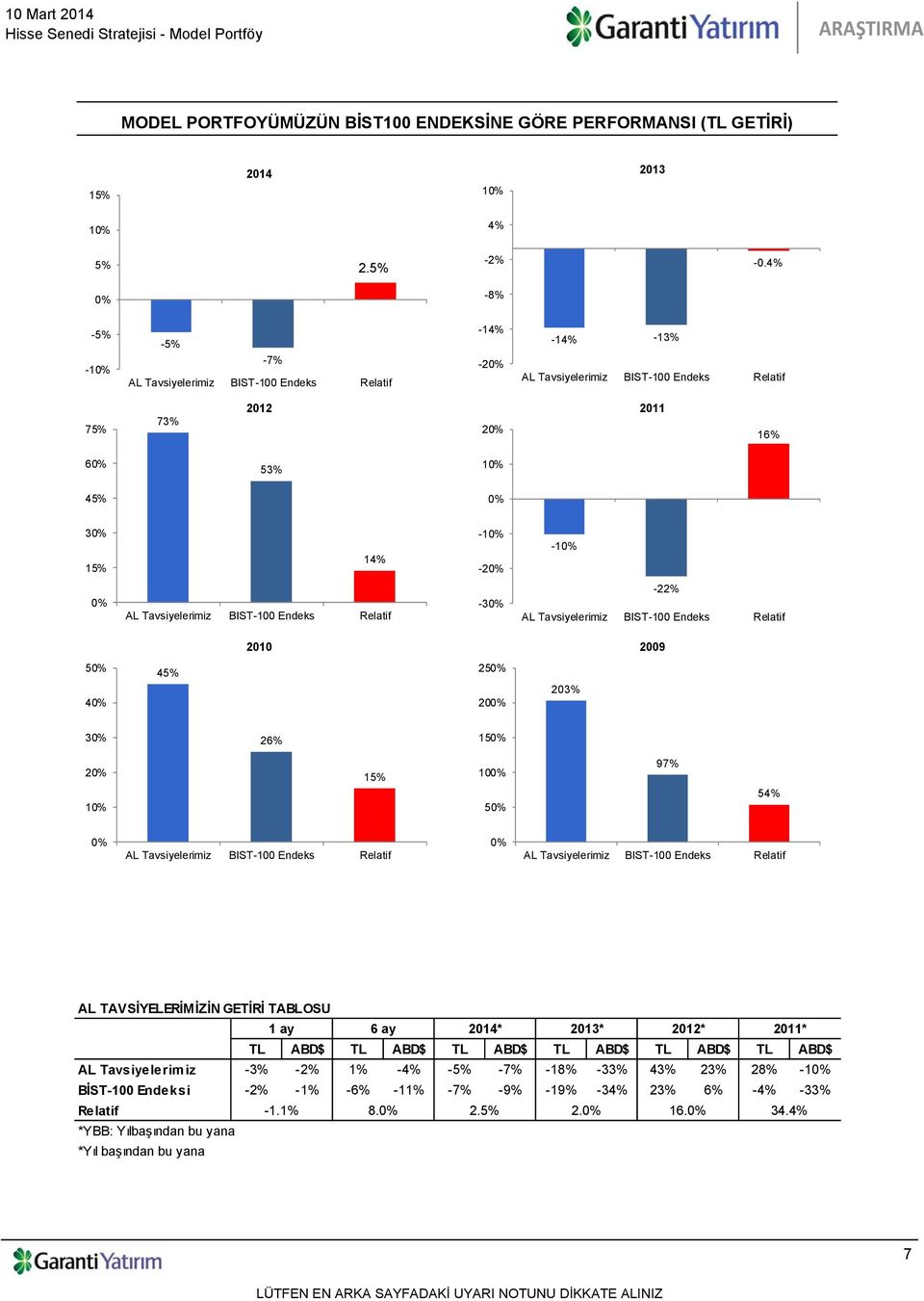 203% 30% 26% 150% 20% 10% 15% 100% 50% 97% 54% 0% 0% AL TAVSİYELERİMİZİN GETİRİ TABLOSU 1 ay 6 ay 2014* 2013* 2012* 2011* TL ABD$ TL ABD$ TL ABD$ TL ABD$ TL ABD$ TL