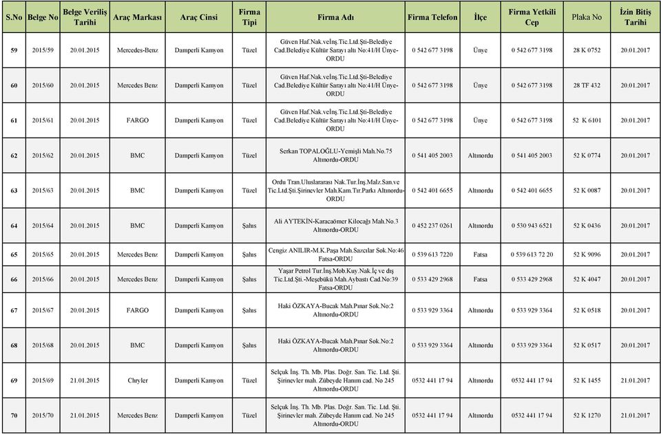 01.2015 FARGO Damperli Kamyon Tüzel Güven Haf.Nak.veİnş.Tic.Ltd.Şti-Belediye Cad.Belediye Kültür Sarayı altı No:41/H Ünye- 0 542 677 3198 Ünye 0 542 677 3198 52 K 6101 20.01.2017 62 2015/62 20.01.2015 BMC Damperli Kamyon Tüzel Serkan TOPALOĞLU-Yemişli Mah.